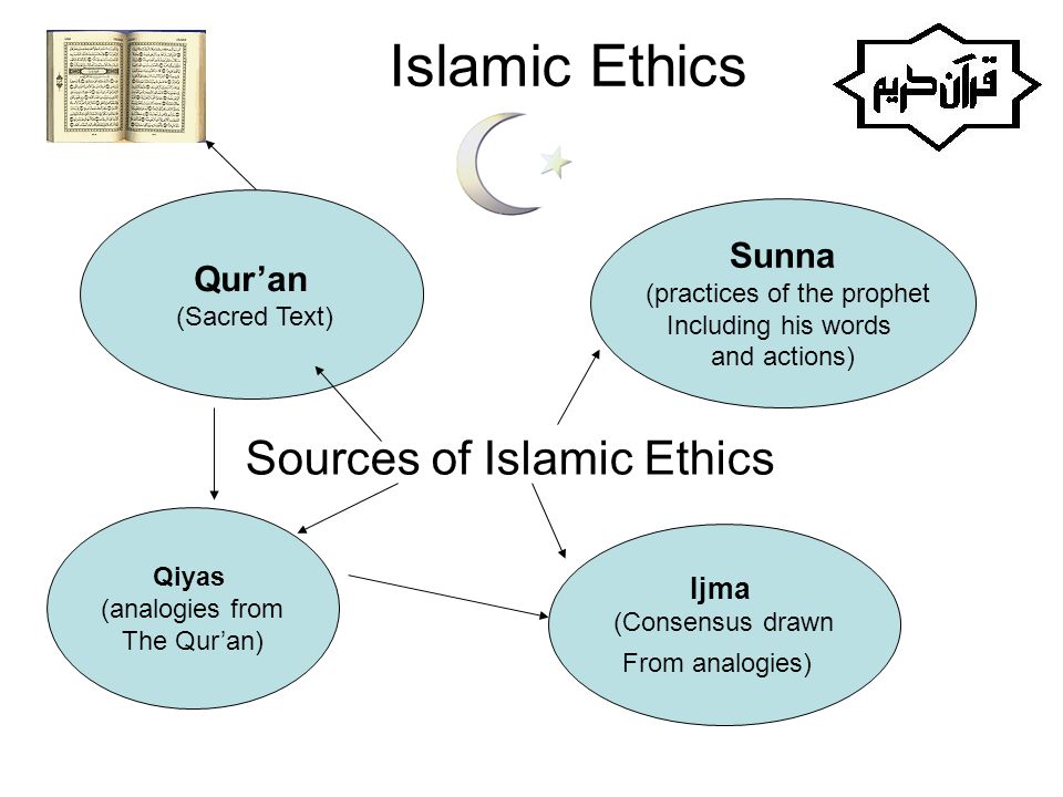 Morality and Ethics in Islam